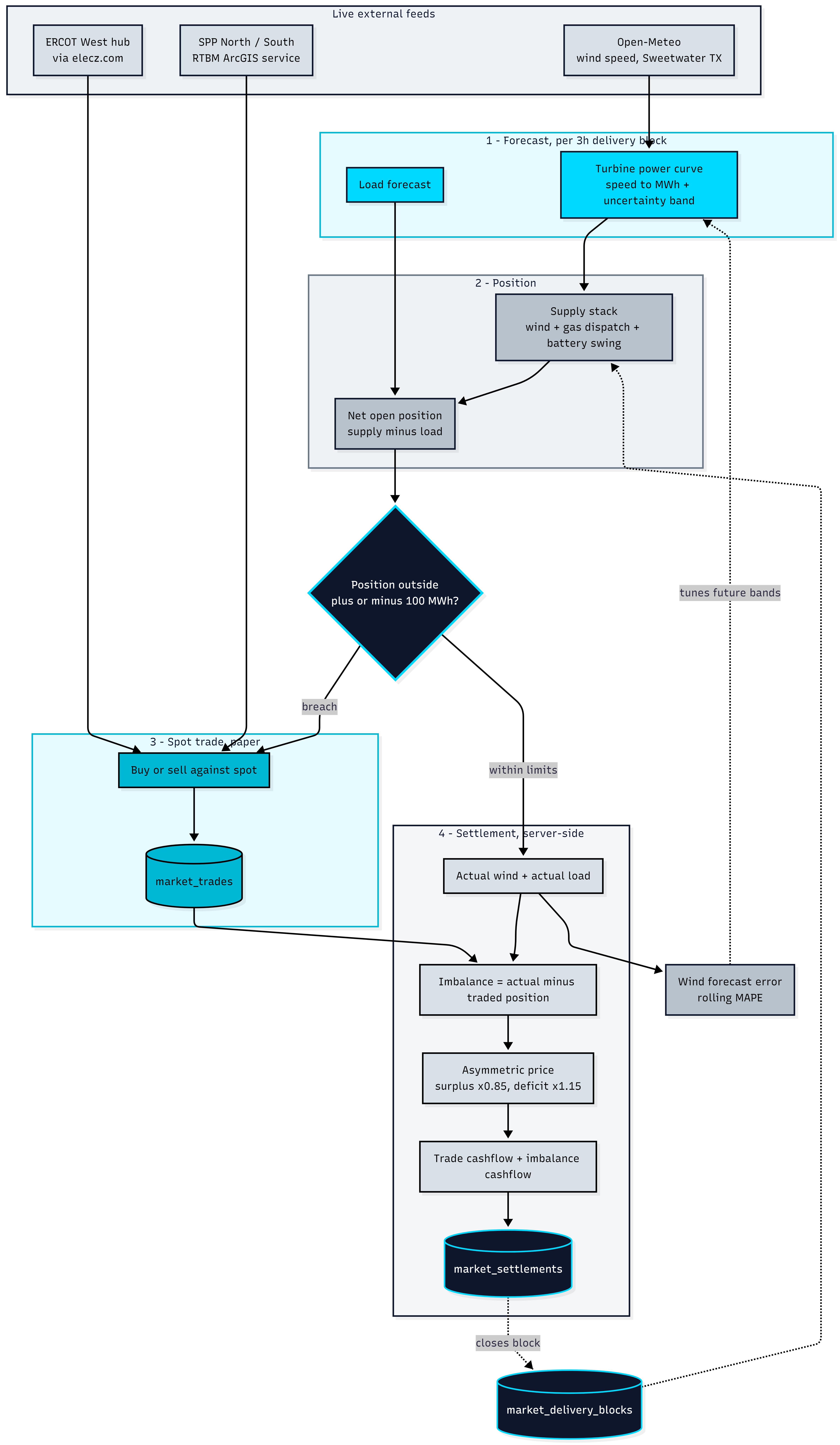 Energy market flow from live external feeds through forecasting, market position, spot trading, settlement, and learning